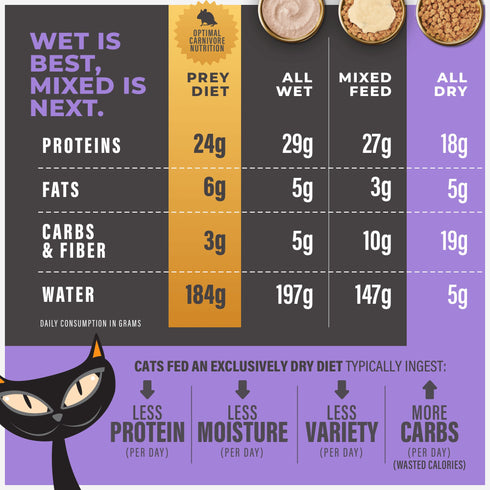 Tiki Cat Solutions Light Turkey Dry Cat Food 2.8lb - Poudre Pet & Feed Supply 3